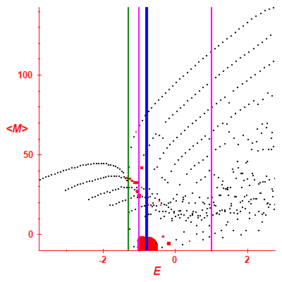 Peres lattice <M>